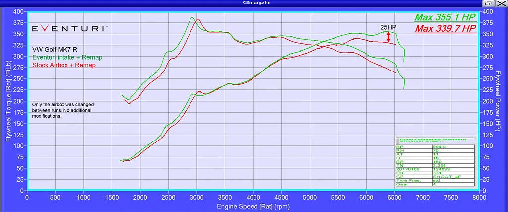 Kit d'Admission Carbone Eventuri pour Audi S3 8V 2.0 TFSI