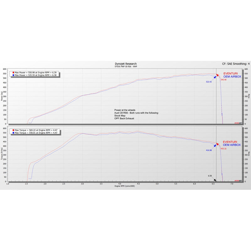 Kit d’admission en carbone Eventuri pour Audi RS6 C8